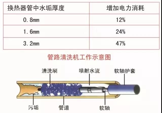 中央空調(diào)冷凝器水垢清洗與空調(diào)水處理的這些問題，你都了解嗎？