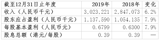 短信特邀9大平台公布2019年全年业绩