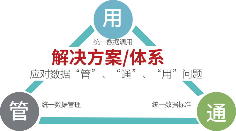 数据中台 数据中台