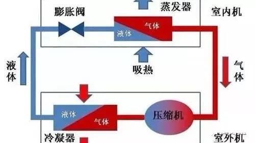 中央空調(diào)制冷系統(tǒng)故障與運(yùn)行參數(shù)的變化規(guī)律