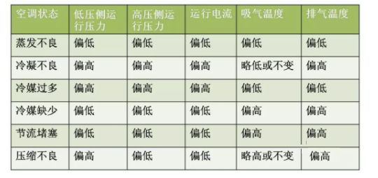 中央空調(diào)制冷系統(tǒng)故障與運(yùn)行參數(shù)的變化規(guī)律