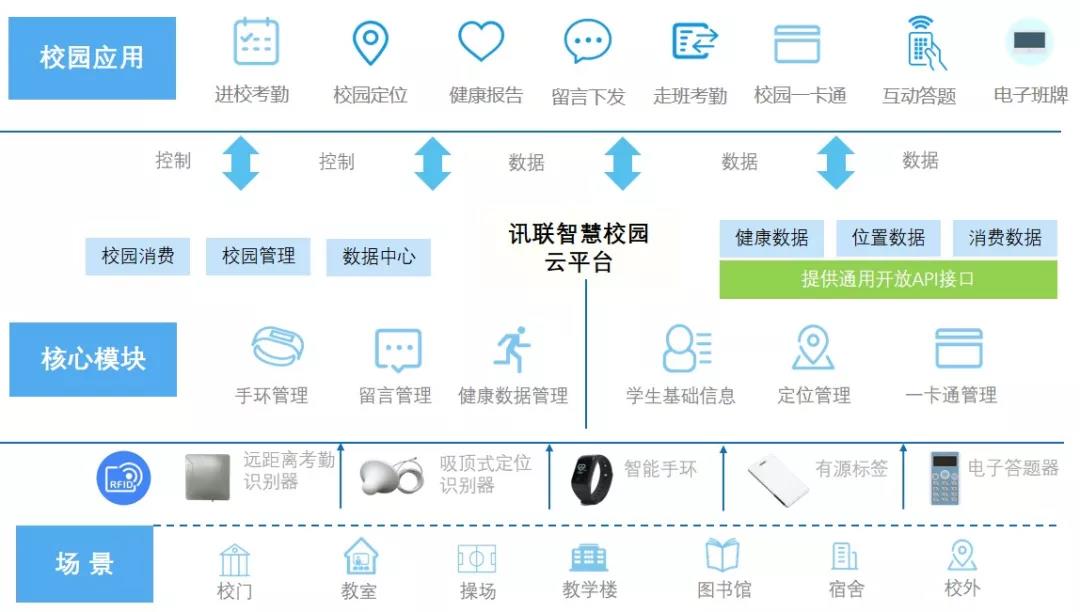 讯联智慧校园解决方案——理念篇 讯联智慧校园解决方案——理念篇