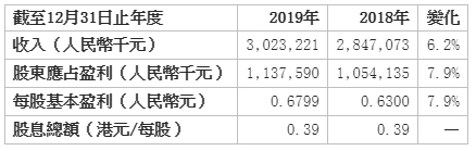 越秀交通基建公佈2019年全年業績