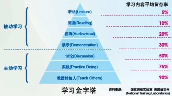 讨论的力量:激活在线学习 讨论的力量:激活在线学习