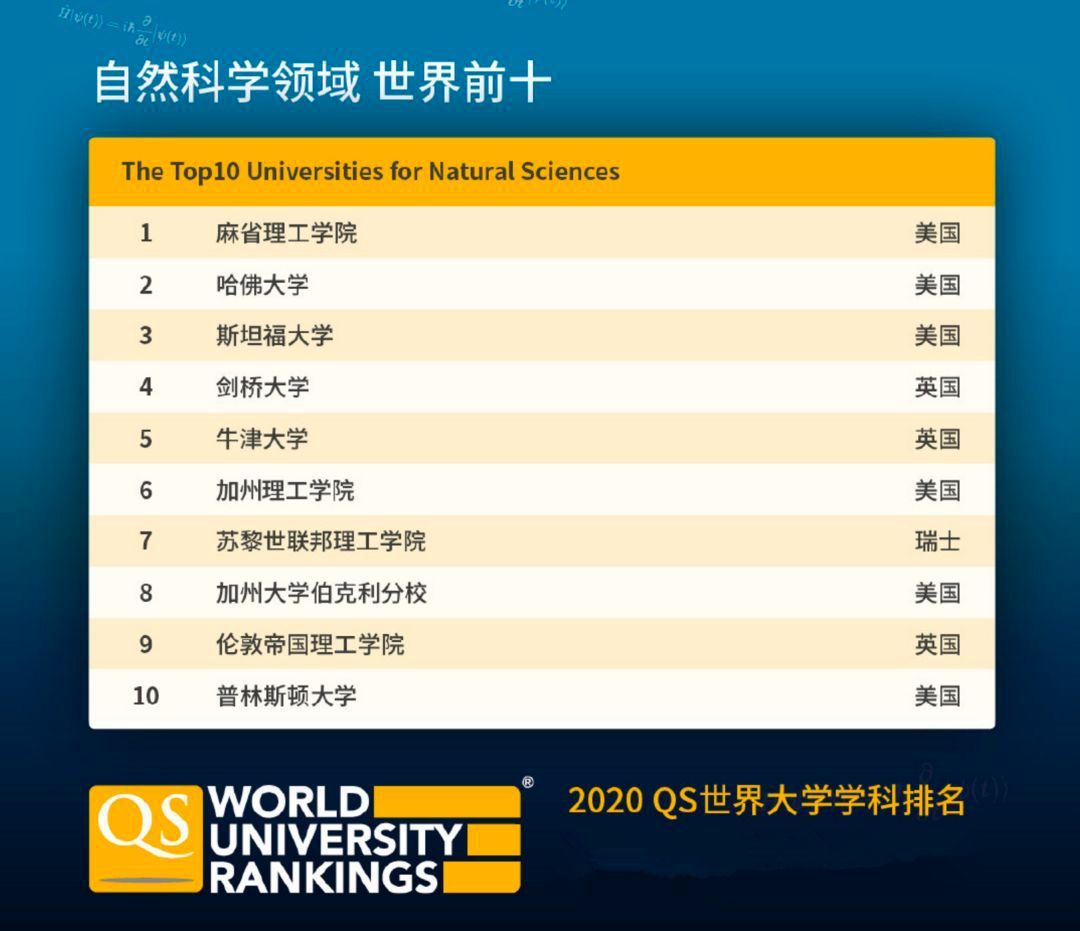 重磅!QS2020世界大学学科排名发布! 重磅!QS2020世界大学学科排名发布!
