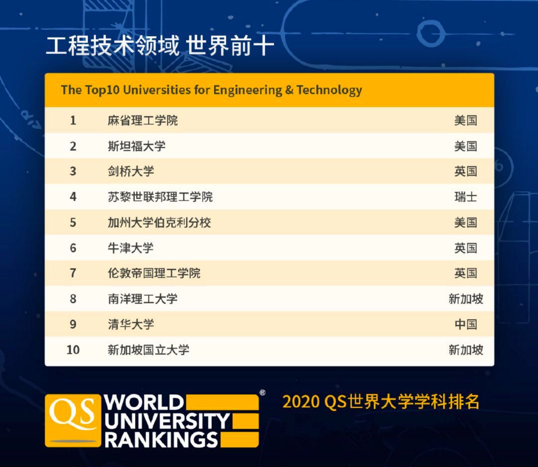重磅!QS2020世界大学学科排名发布! 重磅!QS2020世界大学学科排名发布!