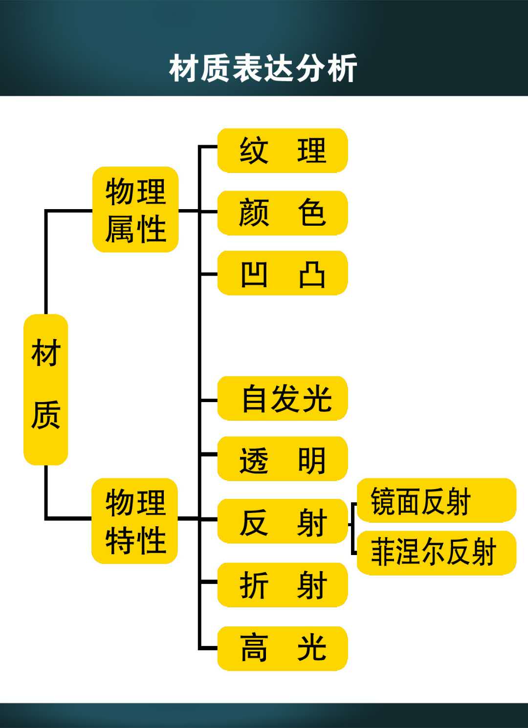 室内设计线上手绘、cad、3d、ps、草图、酷家乐开课啦