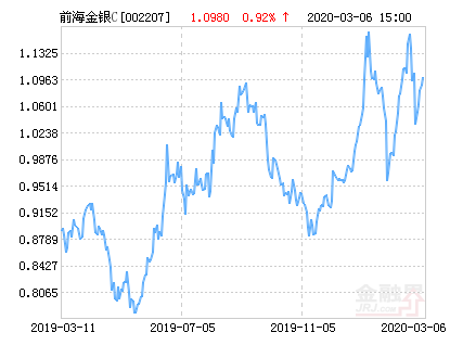 前海开源金银珠宝混合C基金最新净值跌幅达4.46% 前海开源金银珠宝混合C基金最新净值跌幅达4.46%