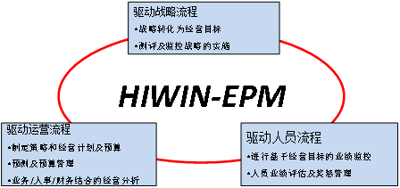 HIWIN-绩效管理系统 HIWIN-绩效管理系统