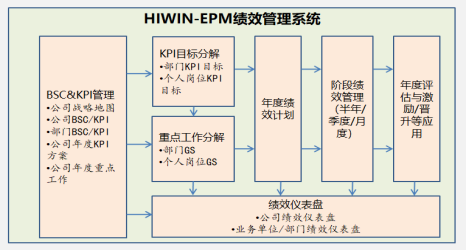 HIWIN-绩效管理系统 HIWIN-绩效管理系统