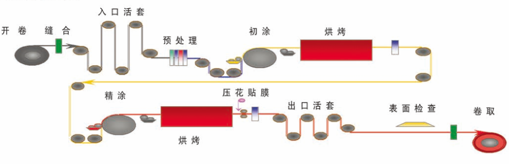 马钢彩涂板生产产线介绍