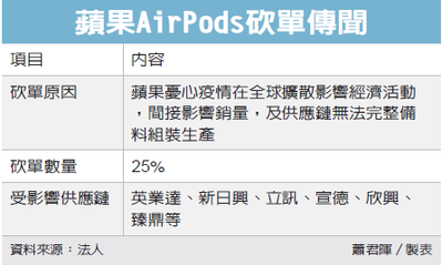 AirPods被传砍单25%，供应链压力山大