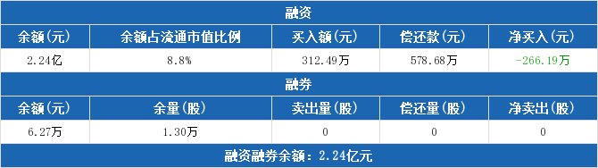明牌珠宝：融资净偿还266.19万元，融资余额2.24亿元