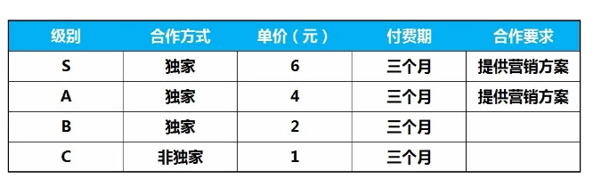 电影投资:网络电影再出新招,三大平台纷纷采用月结模式 电影投资:网络电影再出新招,三大平台纷纷采用月结模式