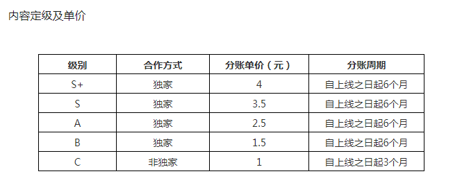 电影投资:网络电影再出新招,三大平台纷纷采用月结模式 电影投资:网络电影再出新招,三大平台纷纷采用月结模式