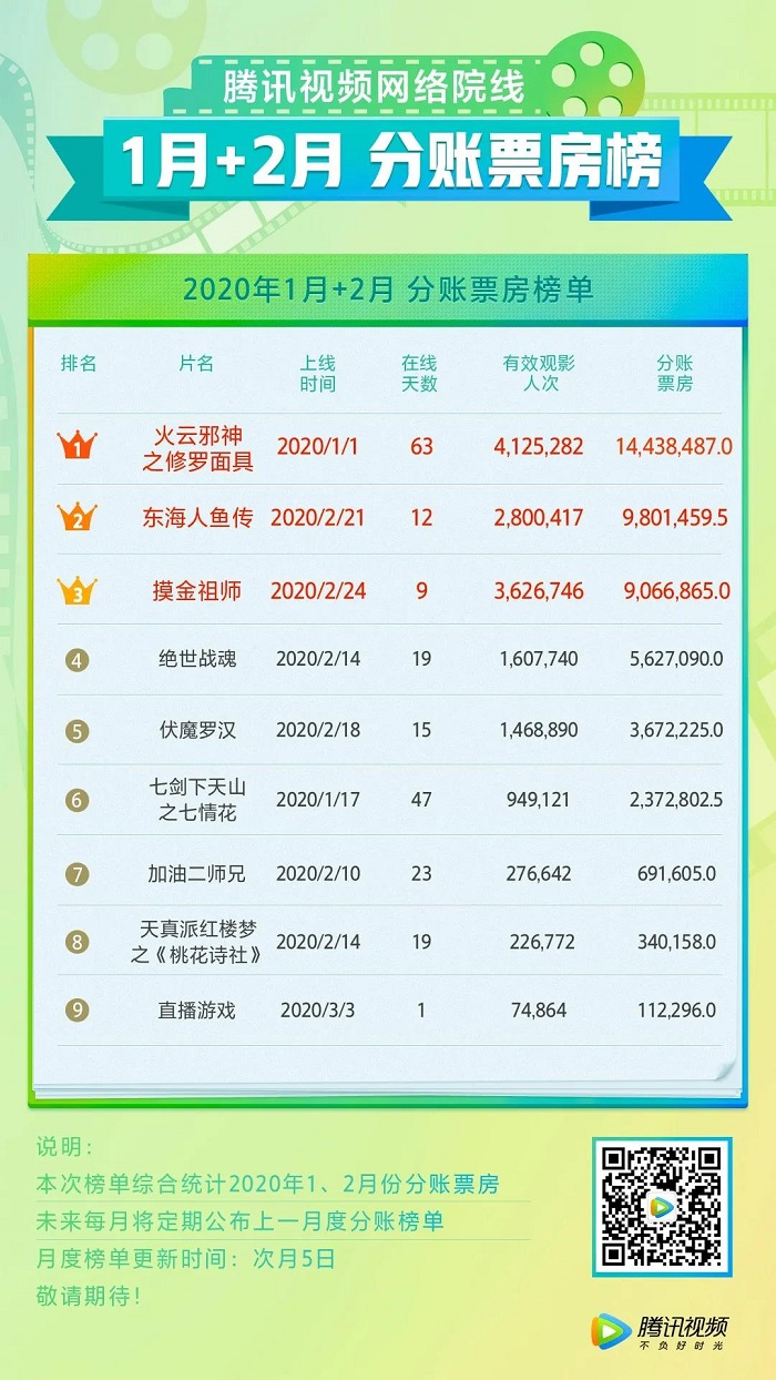 电影投资:网络电影再出新招,三大平台纷纷采用月结模式 电影投资:网络电影再出新招,三大平台纷纷采用月结模式