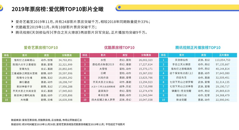 电影投资:网络电影再出新招,三大平台纷纷采用月结模式 电影投资:网络电影再出新招,三大平台纷纷采用月结模式