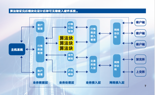 华云FPGA极速行情系统 华云FPGA极速行情系统