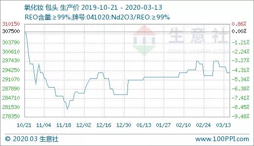 生意社：3月以来国内稀土市场“两极分化”明显