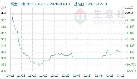 生意社：3月以来国内稀土市场“两极分化”明显