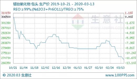 生意社：3月以来国内稀土市场“两极分化”明显