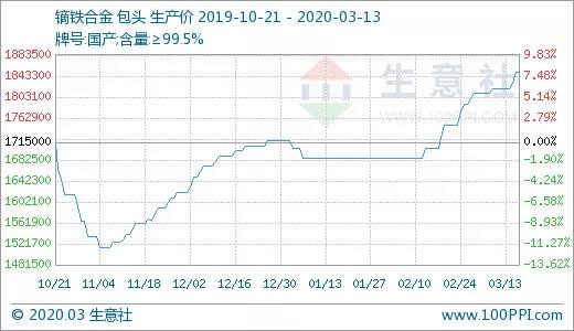 生意社：3月以来国内稀土市场“两极分化”明显