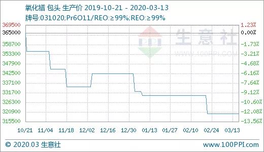 生意社：3月以来国内稀土市场“两极分化”明显