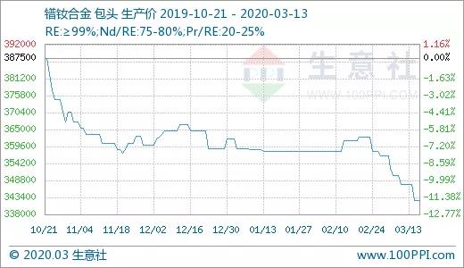 生意社：3月以来国内稀土市场“两极分化”明显