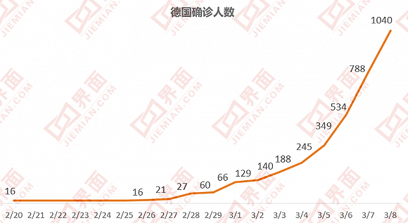 确诊破千仍零病亡背后：德国防疫的真相是怎样的？