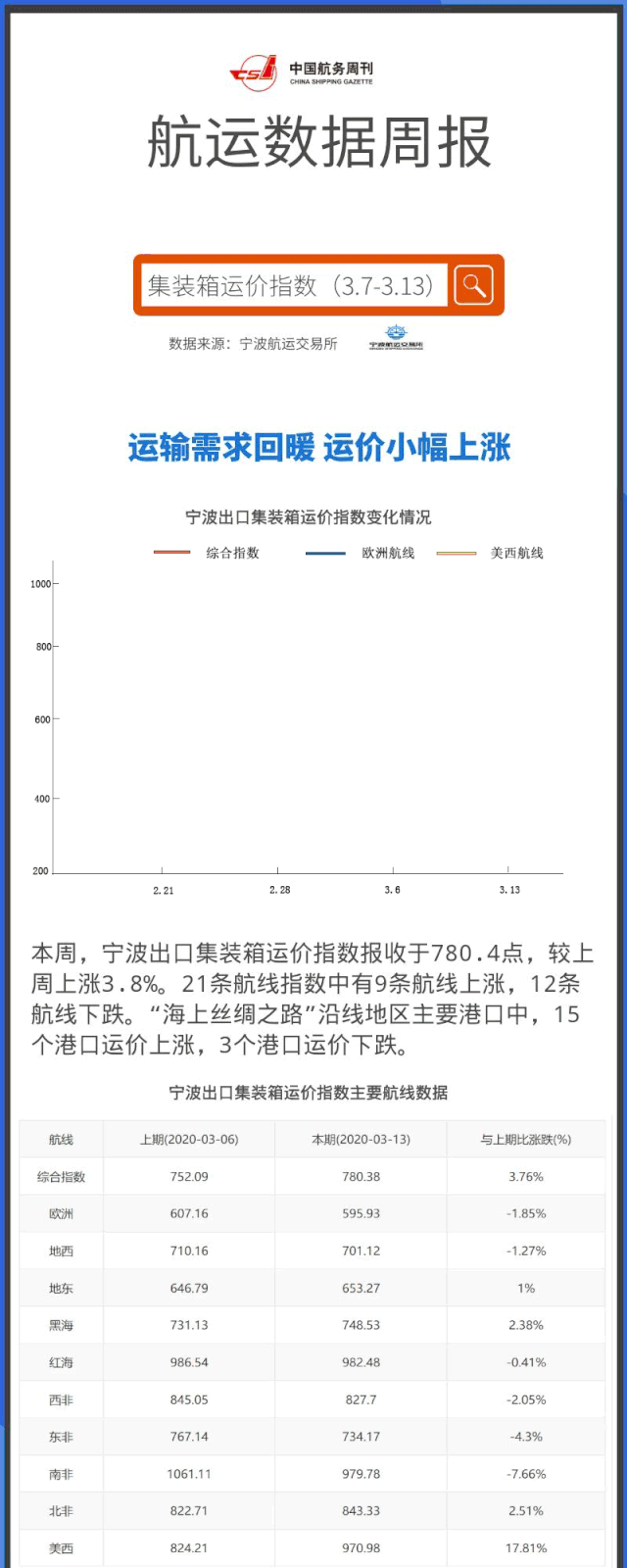 国际航线运价小幅回升；燃油价格全面下跌；长江运价下滑 