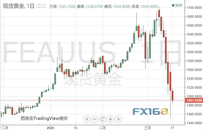 连环垂直坠跌!这次风暴黄金多头苦不堪言 投行大喊金价已被低估、二季度升至2000美元 连环垂直坠跌!这次风暴黄金多头苦不堪言 投行大喊金价已被低估、二季度升至2000美元