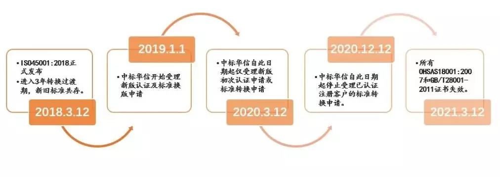 关注|新版GB/T45001-2020有哪些变化，以及申请最新标准认证需要的材料有哪些？