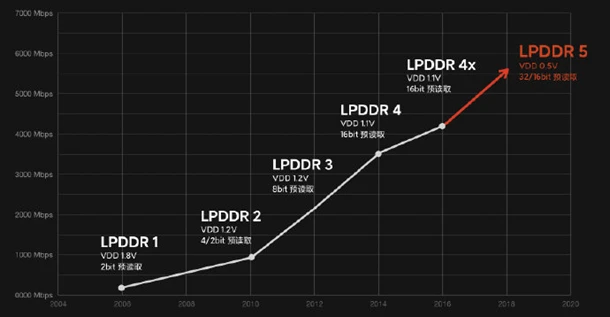 LPDDR4X和LPDDR5在性能方面没有太大区别？宏旺半导体详解
