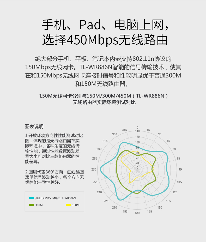 TP-886 三天线450M 路由器