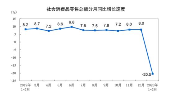 国家统计局:1~2月份,金银珠宝类零售额277亿元,同比下降41.1% 国家统计局:1~2月份,金银珠宝类零售额277亿元,同比下降41.1%