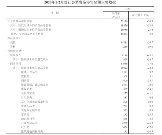 国家统计局:1~2月份,金银珠宝类零售额277亿元,同比下降41.1% 国家统计局:1~2月份,金银珠宝类零售额277亿元,同比下降41.1%