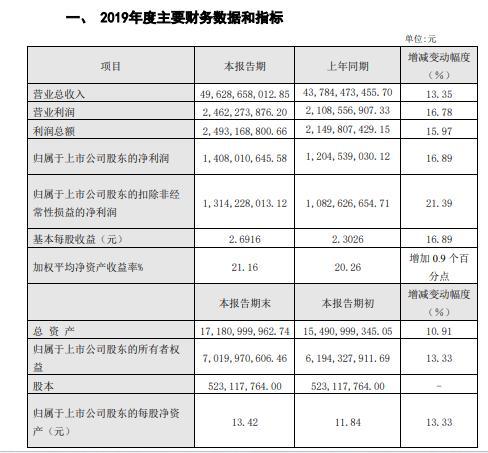 老凤祥2019年度盈利496.29亿增长13% 领跑全国珠宝首饰 老凤祥2019年度盈利496.29亿增长13% 领跑全国珠宝首饰