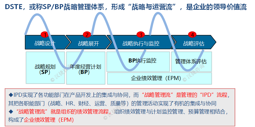 sp/bp(戰略規劃/經營計劃)_ipd流程體系諮詢-深圳市漢捷管理諮詢有限