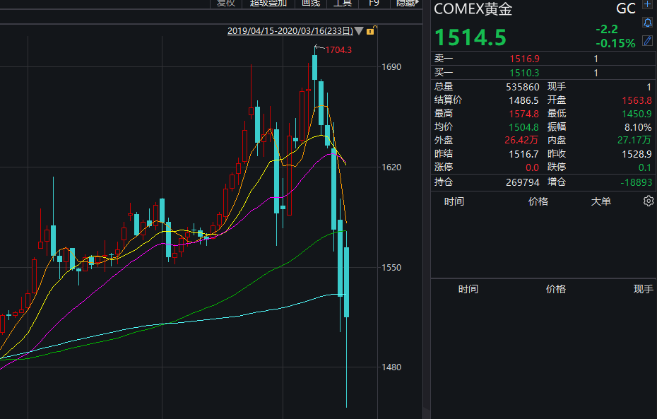 美股大跌近3000點(diǎn)！8天3次熔斷，特朗普稱美國經(jīng)濟(jì)可能陷入衰退