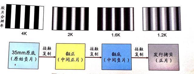 为什么说一般的胶片动画电影制作画质不会超过超清的数字4K电影? 为什么说一般的胶片动画电影制作画质不会超过超清的数字4K电影?