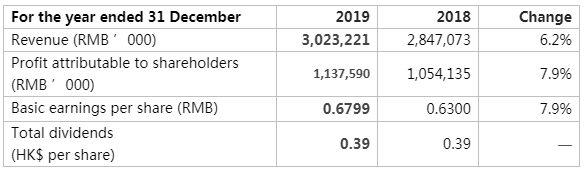 Yuexiu Transport Infrastructure Announced 2019 Annual Results