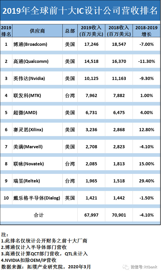 2019全球前十大IC设计公司营收排名出炉! 2019全球前十大IC设计公司营收排名出炉!