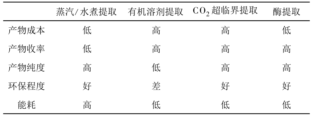 酶技术在中药材提取制备中广泛应用是因为这个优势! 酶技术在中药材提取制备中广泛应用是因为这个优势!