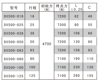 DX500 紧凑型氮气弹簧