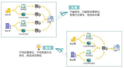 广州跨境电商1-2月进出口总值全国第一 广州跨境电商1-2月进出口总值全国第一