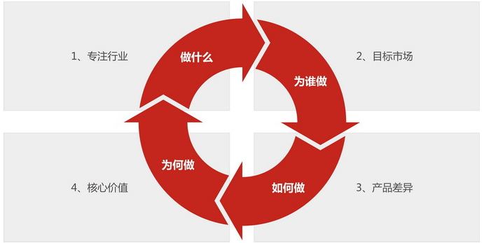 品牌战略定位对企业的重要性 品牌战略定位对企业的重要性