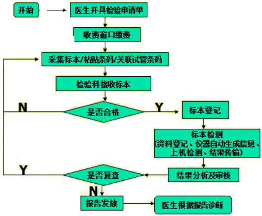 实验室信息系统（LIS）行业发展现状研究：市场容量、市场供需结构分析