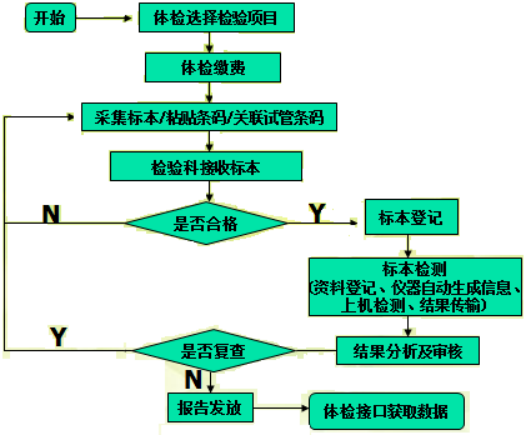 实验室信息系统（LIS）行业发展现状研究：市场容量、市场供需结构分析
