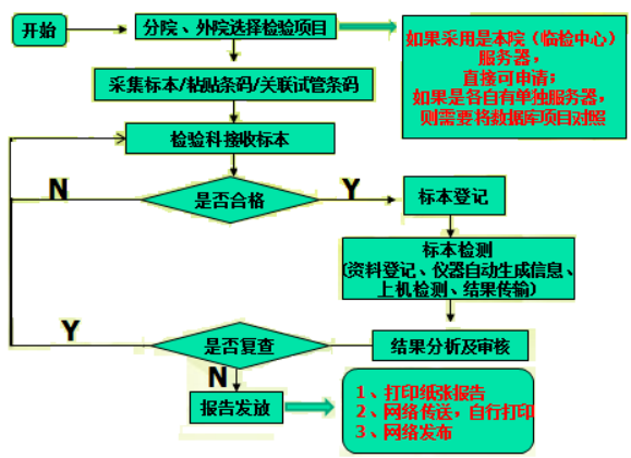 实验室信息系统（LIS）行业发展现状研究：市场容量、市场供需结构分析