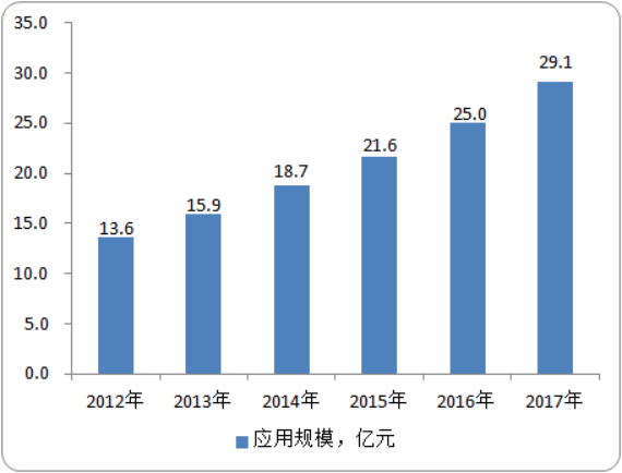 实验室信息系统（LIS）行业发展现状研究：市场容量、市场供需结构分析